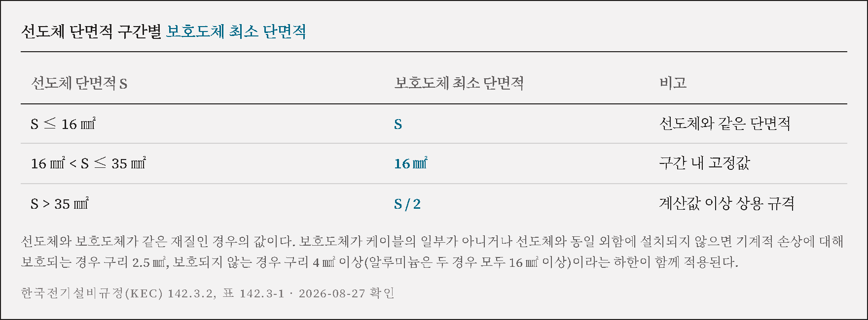 선도체 단면적 구간별 보호도체 최소 단면적 정리표(KEC 표 142.3-1)