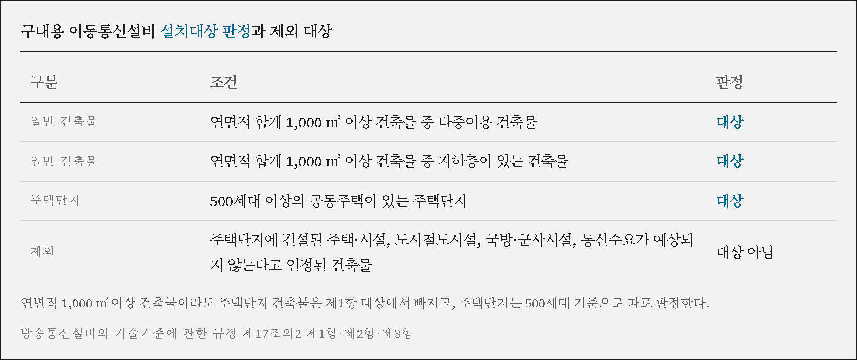 설치대상 판정 조건과 제외 대상 정리표