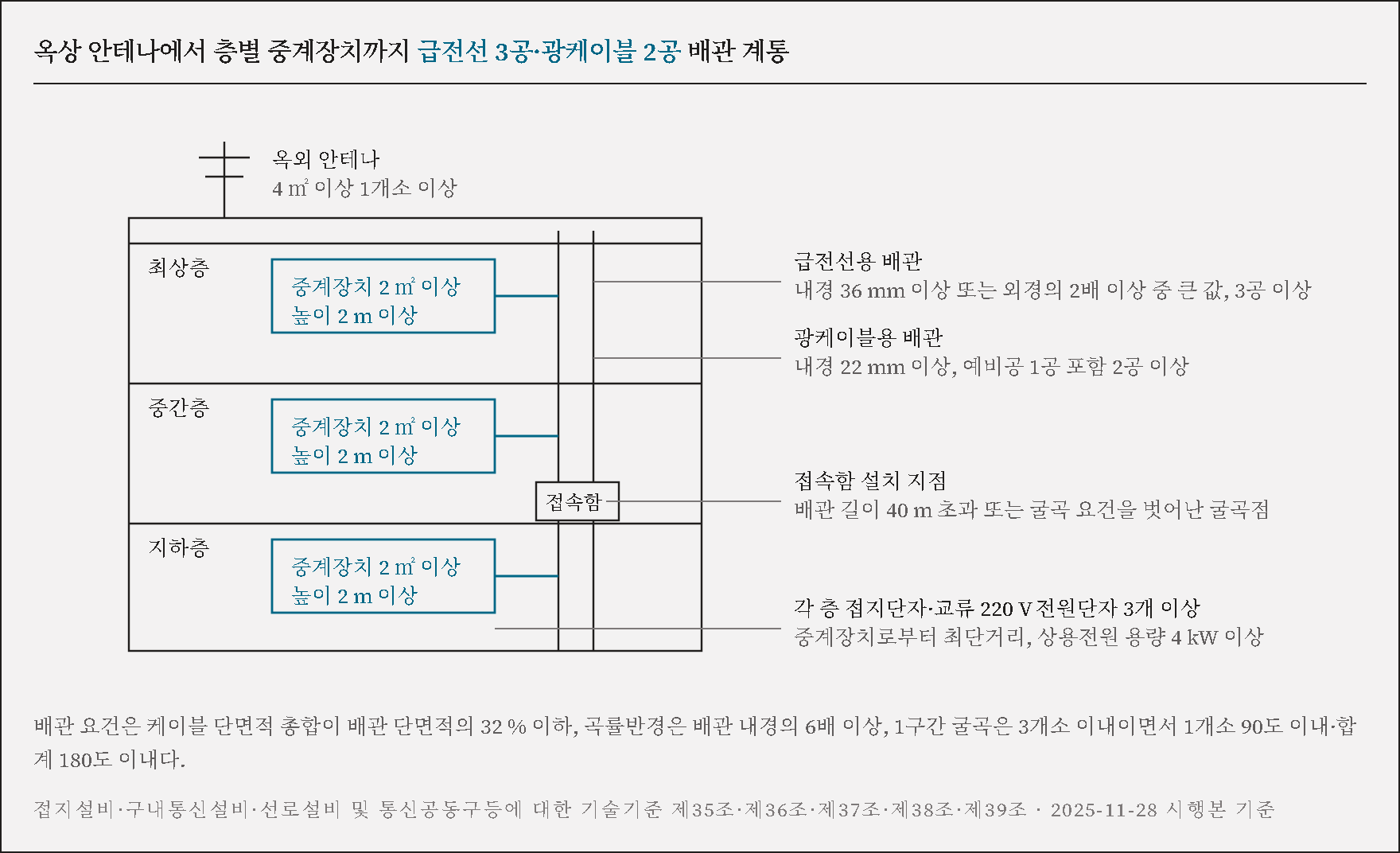 옥상 안테나에서 층별 중계장치까지 급전선 3공·광케이블 2공 배관 계통도