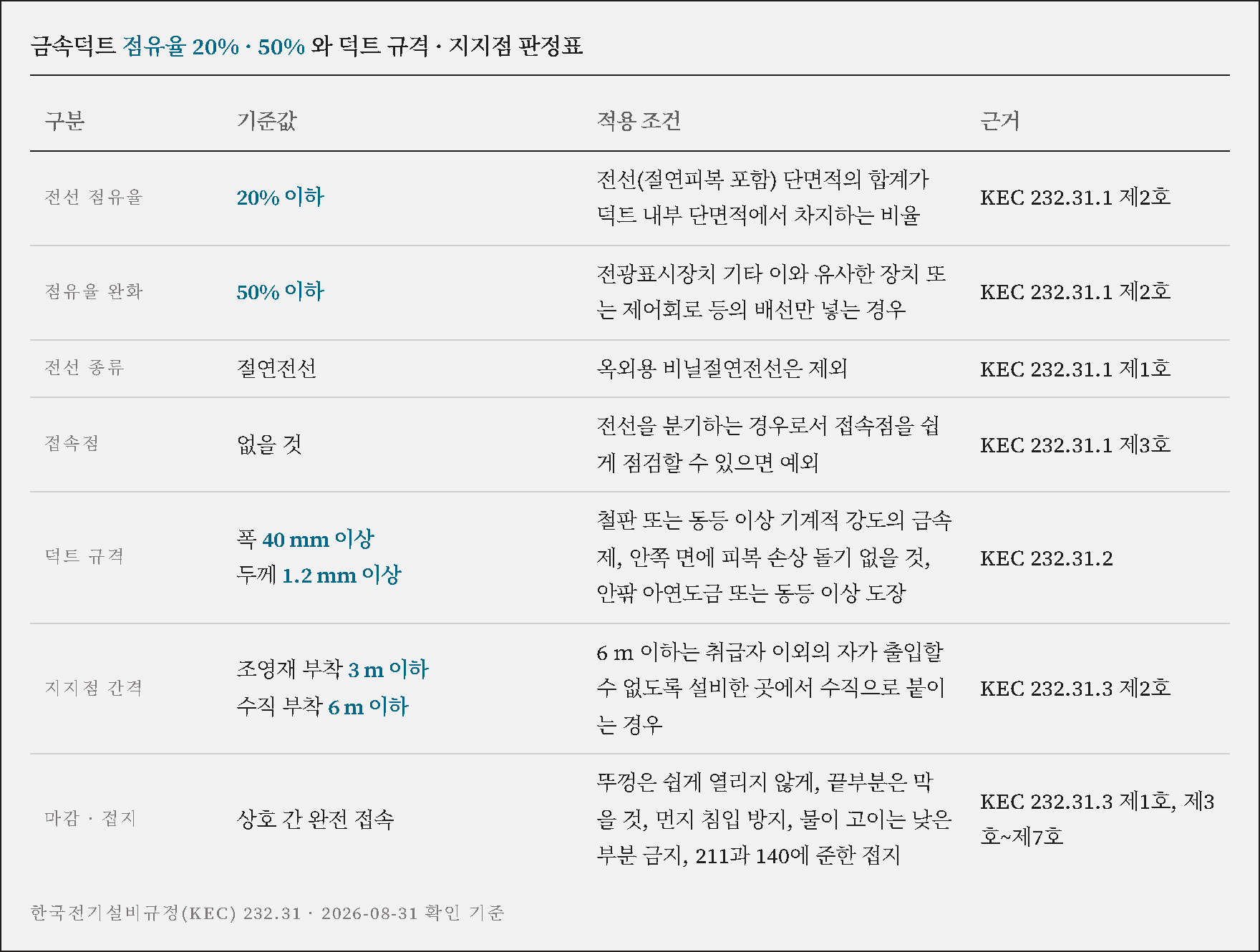 금속덕트 전선 점유율 20%와 지지점 3m 이하 기준