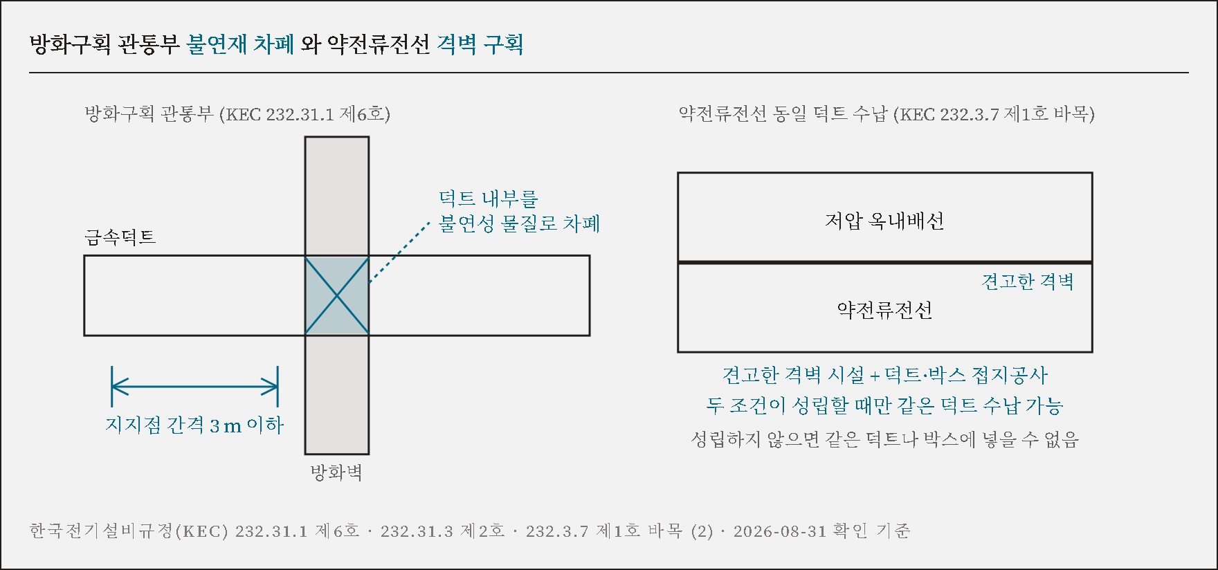 방화구획 관통부 불연재 차폐와 약전류전선 격벽 구획 단면 도해